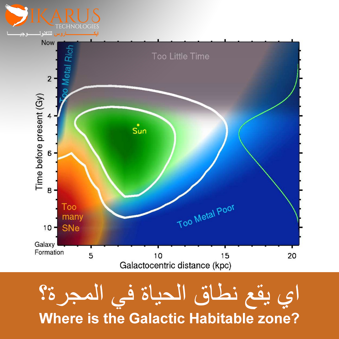 Galactic habitable zone