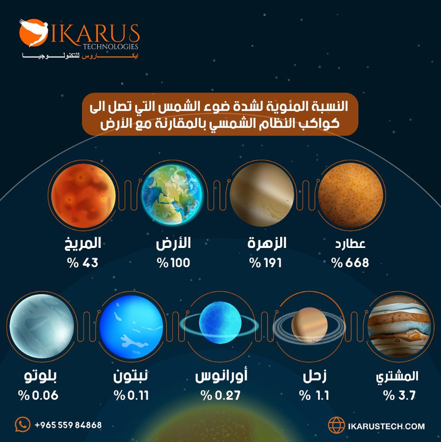 نسبة شدة ضوء الشمس ووصولها الى كواكب النظام الشمسي